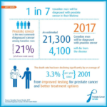 infographics image about prostate cancer in men
